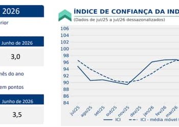 Confiança da indústria recua em julho e atinge menor nível de expectativas desde 2025